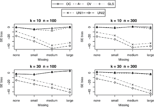 Figure 3. Percentages of bias in standard error of β54.