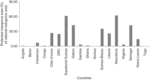 Figure 3. Distribution of protected mangrove areas per country in West-Central Africa.
