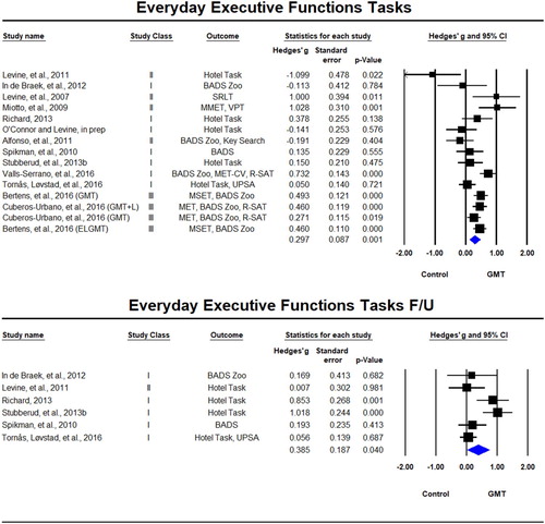Figure 3. Forest plot of studies examining everyday executive functions tasks immediately after training and at follow-up.Solid squares = effect size of each study; size of squares = study weight (weighted by sample size); Lines = 95% confidence interval; diamond = summary effect; width of diamond = precision. MSET = Modified Six Elements Test, BADS = Behavioural Assessment of the Dysexecutive Syndrome, MET = Multiple Errand Test, R-SAT = Revised Strategy Application Test, UPSA = UCSD Performance-Based Skills Assessment, MET-CV = Multiple Errands Test − contextualised version, VPT = Virtual Planning Test, SRLT = simulated real-life tasks.