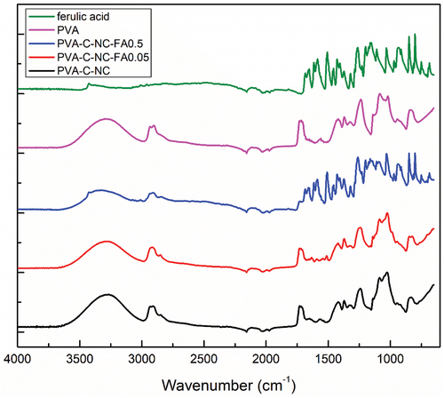 Figure 6. FTIR spectra of PVA-C-NC-FA films obtained from R. pseudoacacia pods (NC) and cellulose crosslinking by hydrolysis with 6 M citric acid (C-NC).