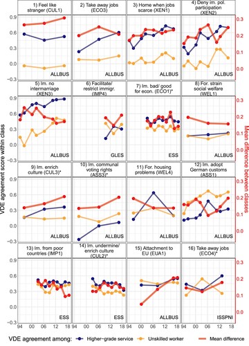 Figure 5. Time trends in both agreement scores (for each class, left y-axis) and mean differences (red, right y-axis) between higher-grade service class and unskilled workers.