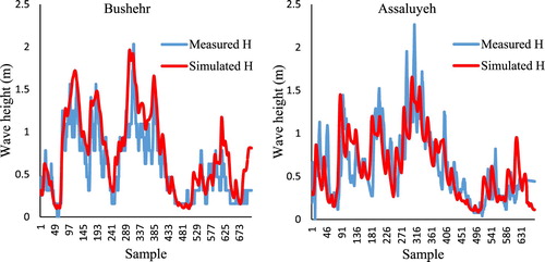 Figure 8. Illustration of simulated and measured wave heights based on their temporal order.