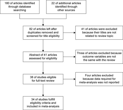 Figure 2 Description of study articles, 2014.