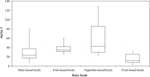 Figure 3. Nitrate levels in meat-based foods, fish-based foods, vegetables-based foods, and fruit-based foods