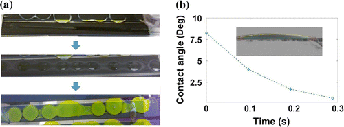 Figure 2. (a) Deposition of PbI2 solution over a mesoporous stack, in sequence: a PbI2 solution is deposited as continuous line over a carbon stripe; the liquid reorganises in drops; and the characteristic dot-like pattern is shown from the back side through the glass. (b) Change in contact angle of a PbI2 in DMF solution on a mesoporous carbon layer over time. Inset, the droplet on carbon at time 0.