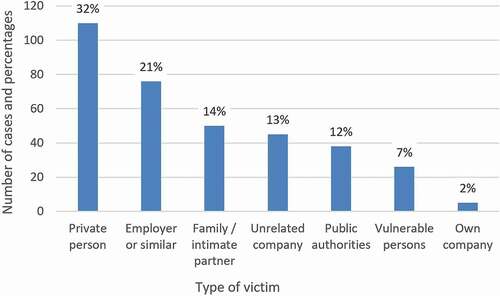 Figure 6. Types of direct and primary victims of criminogenic problem gambling, percentages.