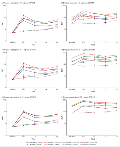 Figure 4. GMTs (95% CI) for each dengue serotype over time (years after the last dose) in children aged 2–8 y or ≥ 9 y in the CYD14 and CYD15 studies.