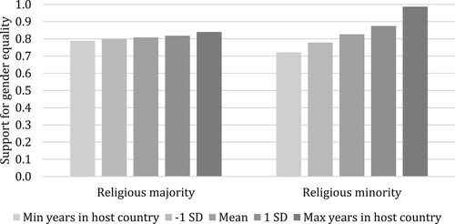 Figure 2. The relationship between support for gender equality and origin minority-majority status by the number of years migrants lived in their host country.