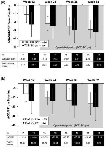 Figure 2. Mean change in DAS28-ESR and CDAI from baseline to week 52. (a) Mean change in DAS28-ESR from baseline to week 52. (b) Mean change in CDAI from baseline to week 52. CDAI: Clinical Disease Activity Index; DAS28-ESR: Disease Activity Score based on 28 joints using erythrocyte sedimentation rate; TCZ-SC: subcutaneous tocilizumab; qw: weekly; q2w: every other week. Error bars represent the standard deviation.