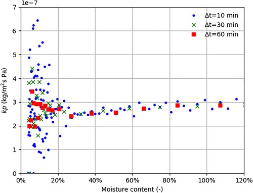 Figure 3. The mass transfer coefficient kp, calculated with varying Δt as a function of moisture content in trial 16. In this specific trial kp¯ was calculated to 270·10−9 kg/m2 s Pa.