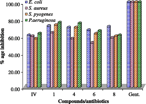 Figure 2.  Antibacterial activity of Schiff base and its La(III) and Th(IV) complexes (100 μg/mL).