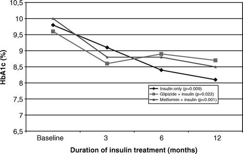 Figure 1.  HbA1c in various insulin treatment groups of type 2 diabetic patients before and during insulin treatment; p-values for the difference between the baseline and 12-month values.
