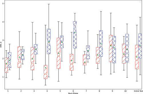 Figure 5. Boxplot of minute-by-minute AAE during each operating condition for both appliances. Red with single hatch is hydronic heater A, blue with double hatch is hydronic heater B. The median is shown as an orange bar and the mean as a green triangle. The notches extend to 95% confidence interval around the median. Boxes extend to 25th and 75th percentile. Whiskers extend to the 5th and 95th percentiles. Outliers are suppressed.