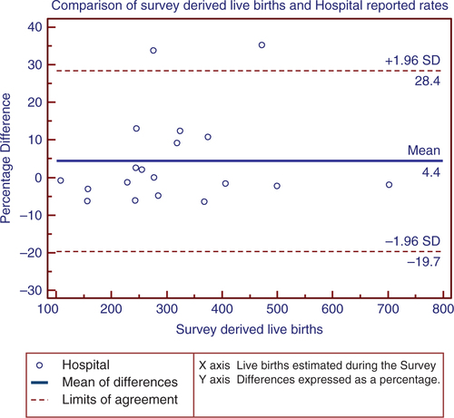 Fig. 2 The percentage difference between hospital reported and survey rates for live births for the month May 2012.