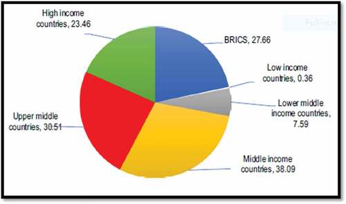 Figure 1. CO2 emissions in the BRICS nations and other regions (% of global emissions).