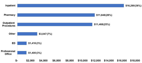 Figure 2 Mean all-cause annual health care cost per member per year with lupus nephritis.