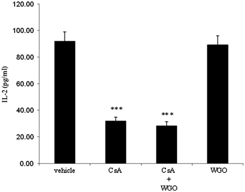 Figure 5. Effects of CsA and/or WGO on serum IL-2 level in male Wistar albino rats. Data represent means ± SD (n = 6), ***p < 0.001 versus the control.
