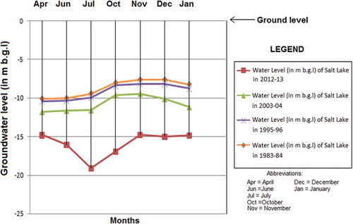 Figure 3. Groundwater level over a period of 30 years (1983–2013).Central Ground Water Board (1983–2013).