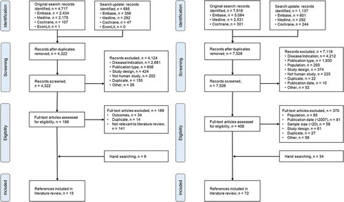 Figure 1. Systematic review study flows. Left, clinical burden review. Right, clinical efficacy review.