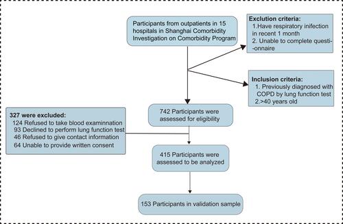 Figure 1 The process of the participants’ enrollment. Flow diagram of participants in Shanghai COPD Investigation on Comorbidity Program.