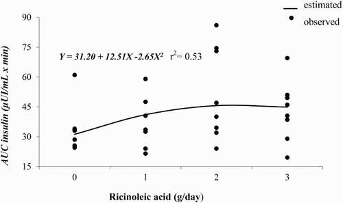Figure 4. Observed and estimated values of the regression equation of area under the curve (AUC) of blood insulin concentrations of horses according to ricinoleic acid dose.