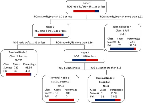 Figure 3. Classification and regression tree (CART) for optimising sensitivity, incorporating the ratio of hCG on Days 4–1, the ratio of hCG on Day 1 to the day before 48-h treatment and hCG level on Day 1 in the dataset of whole enrolled patients. Each node is identified by node number, splitting variable name and criteria, and class histogram. Terminal nodes also display class assignment and breakdown as well as the number of cases in the node.