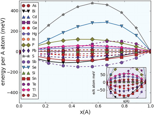 Figure 2. Random mixing energies (per number of spins/A sites) in Ti2(Al,A)C pseudo-binary systems. The inset corresponds to a zoom in of the plots within the −100,100 meV/spin range. Left: 100% Al. Right: 100% A Dopant.