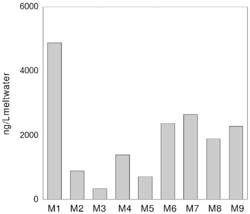 FIGURE 5. Total concentrations of the n-alkanes in the Moshiri snow samples (M1–M9), given as ng/L (meltwater).