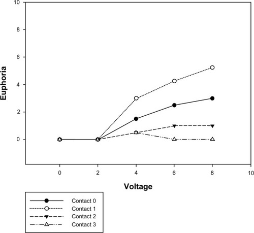 Figure 2 Postoperative test stimulation-induced mood change (euphoria) by lead contact and voltage.