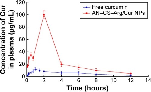Figure 14 Plasma concentration–time profile of Cur in rats following the single oral administration with free Cur and AN–CS–Arg/Cur NPs at a dose of 100 mg/kg.Note: Data are expressed as mean ± SD (n=6).Abbreviations: AN, acrylonitrile; Arg, arginine; CS, chitosan; Cur, curcumin; NPs, nanoparticles; SD, standard deviation.