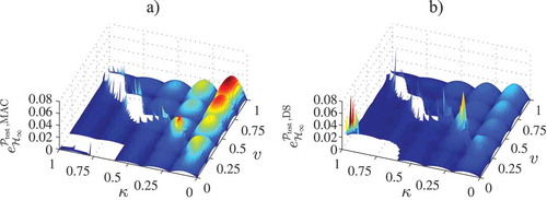 Figure 3. Error eH∞Ptest without the stability-preserving method and the (a) MAC approach and the (b) DS approach.