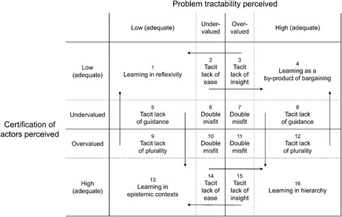 Figure 1. Typology of learning mode misfits in the varieties of learning approach (Source: authors’ compilation, adapted from Dunlop and Radaelli (Citation2013, p. 55), and building on Dunlop and Radaelli (Citation2013, p. 603).