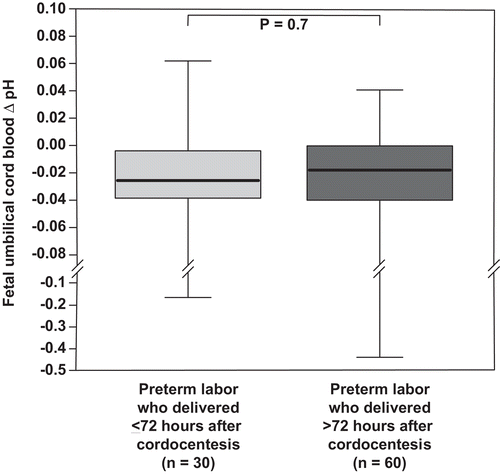 Figure 1.  Fetal pH in patients who delivered within 72 hours after the cordocentesis and those who delivered more than 72 hours after the cordocentesis. There was no difference in the median fetal blood ΔpH between those who delivered within 72 hours after the cordocentesis and those who delivered 72 hours after the cordocentesis [median: −0.026, (IQR −0.4–−0.005) vs. median: −0.16, (IQR −0.042–−0.0005); p > 0.05].
