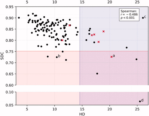 Figure 2. Scatterplot of 124 PGs showing SDC vs HD and the criteria for both metrics to mark cases for suspicion of sub-optimal quality. Red crosses are those contours that were actually deemed to be sub-optimal on review, black dots in the shaded areas are considered false positives, red crosses in the unshaded area are false negatives. Letters a-d refer to the respective images in Figure 3.
