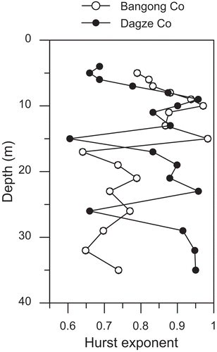 Figure 8. Hurst exponent calculated from rescaled range (R/S) analysis of observed temperatures at Bangong Co (open circles) and Dagze Co (solid circles)