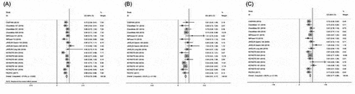 Figure 2. Hazard ratios of OS in patients receiving PD-1/PD-L1 inhibitor-based therapy versus control in the overall population, Asian and non-Asian patients.