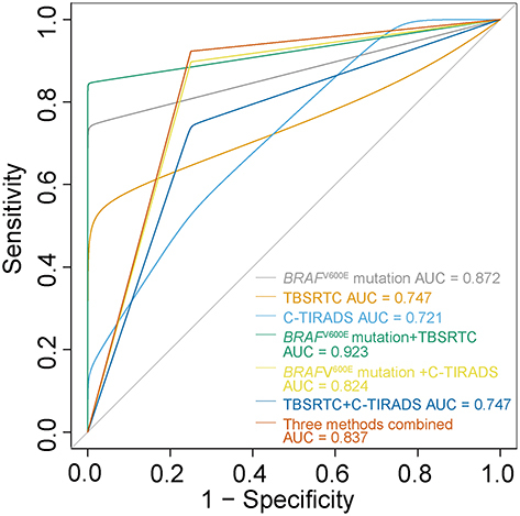 Figure 3 ROC analysis of diagnosis methods for malignancy. The ROC analysis of TBSRTC, BRAFV600E mutation status, and C-TIRADS for malignancy in thyroid nodules.