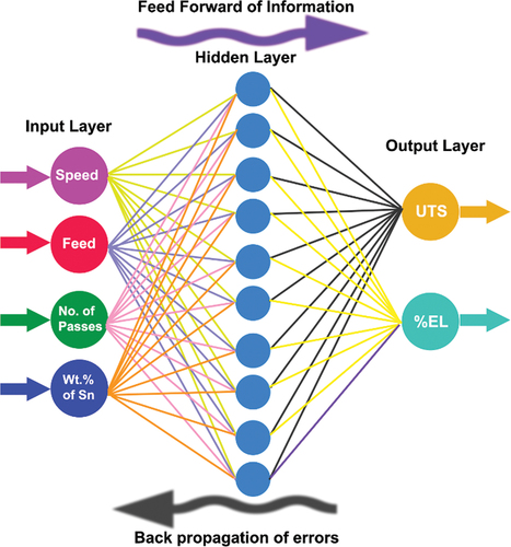 Figure 12. Architecture feed forward neural network with back propagation model used for the present study.