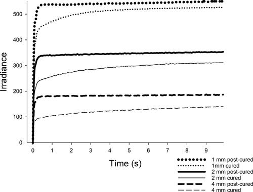 Figure 4 The irradiance measured through three samples of 1 mm, 2 mm and 3 mm of cured (lines) and post-cured resin-based composite (respectively, dots solid lines and dashes). The same line-contour indicates the same sample.