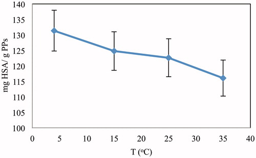 Figure 6. Effect of temperature on adsorption of HSA; pH 8.0; concentration of HSA: 0.25 mg/ml; embedded Cu2+-APPs: 15 mg; flow rate: 1 ml/min.