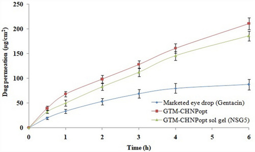 Figure 10 Comparative drug permeation profile of optimized gentamycin chitosan nanoparticles (GTM-CHNPopt), optimized gentamycin chitosan nanoparticles sol-gel (GTM-CHNPopt sol-gel, NSG5) and marketed eye drop (Gentacin).
