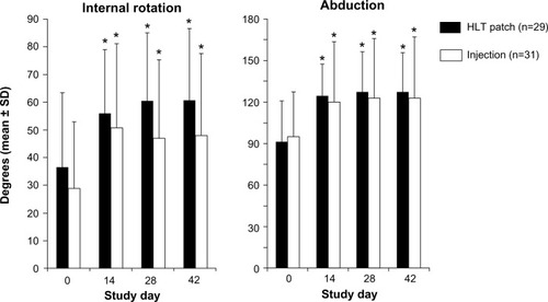Figure 4 Effect of treatment on shoulder range of motion.