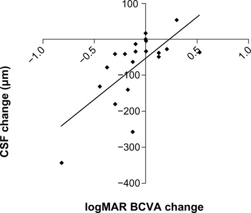 Figure 3 Scatter plot showing the change in central subfield thickness in eyes with epiretinal membrane from baseline on the y-axis versus change in vision in logarithm of the minimum angle of resolution (logMAR) units from baseline on the x-axis (r = 0.69; P < 0.001). The diagonal line represents the best-fitted linear regression. Negative values for central subfield thickness and logMAR vision indicate reduction in thickness and improvement in vision from baseline, respectively