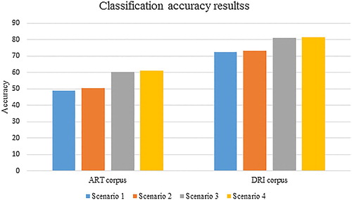 Figure 2. Classification accuracy results.