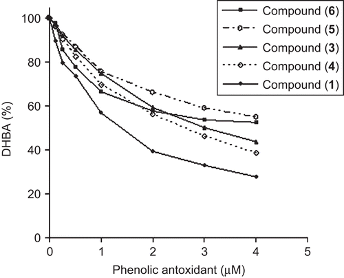 Figure 2.  Inhibitory effect of purified phenolic compounds on the production of dihydroxybenzoic acids (DHBA) from salicylic acid in the hypoxanthine/xanthine oxidase assay. Compounds and IC50 values are: gallic acid (1) (1.43 μM), myricetin 3-O-β-glucupyranuronide (4) (2.60 μM), quercetin 3-O-glucupyranuronide (3) (3.14 μM), syringetin 3-O-β-glucupyranuronide (5) (7.01 μM), and 3,3′,4′-trimethoxyellagic acid 4-O-β-glucupyranuronide (6) (11.22 μM).