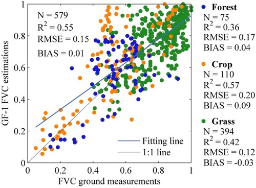 Figure 5. Scatterplot of FVC ground measurements and GF-1 FVC estimates at 7 ground measurement sites in China.