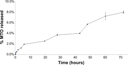 Figure 11 Release kinetics of MTO from SEONLA-BSA*MTO in PBS at 37°C.Notes: No burst release was observed; MTO is slowly released with linear kinetics. After 72 hours, only 8.01%±0.24% of the original amount of MTO is located outside the membrane. In the lysate of particle suspension after 72 hours, we detected 93.38%±2.72% of the original amount of MTO. All measurements were performed in triplicate.Abbreviations: MTO, mitoxantrone; SEONLA-BSA*MTO, bovine serum albumin/lauric acid-coated ferrofluid loaded with MTO; PBS, phosphate-buffered saline.