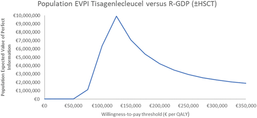 Figure 2. Ten-year population EVPI, over various willingness-to-pay thresholds, of tisagenlecleucel versus salvage chemotherapya.