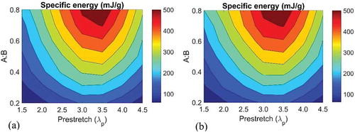 Figure 12. Specific energy vs A:B and λp. (a) is plotted with s2 = 0 as a limit – the DE is always operating in a non-wrinkled flat configuration and (b) exploits deformation post tension loss.