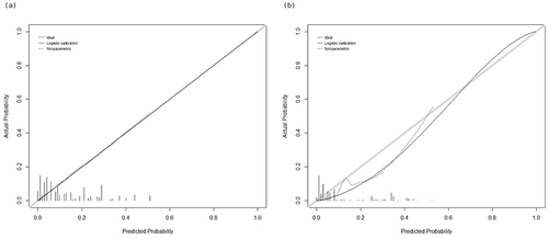Figure 2 Evaluation of calibration plots using logistic nomogram model. Training data (a), validation data (b).